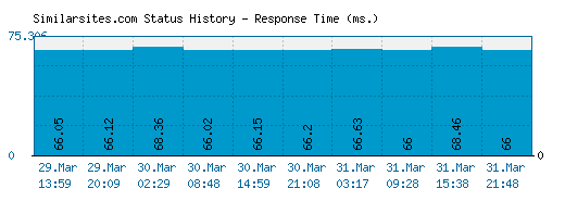 Similarsites.com server report and response time