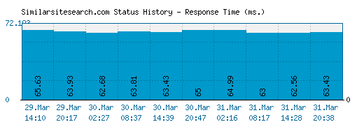 Similarsitesearch.com server report and response time