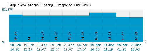 Simple.com server report and response time