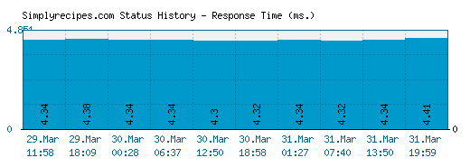 Simplyrecipes.com server report and response time