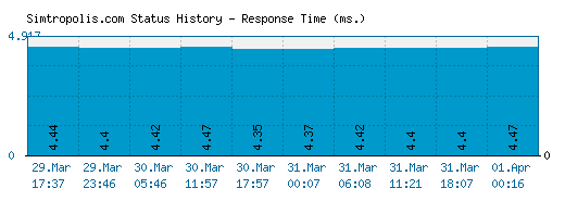 Simtropolis.com server report and response time