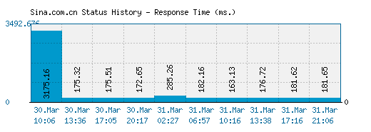 Sina.com.cn server report and response time