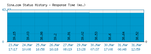 Sina.com server report and response time