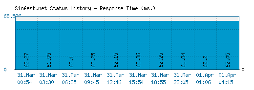 Sinfest.net server report and response time