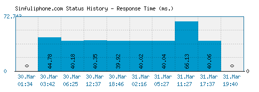 Sinfuliphone.com server report and response time