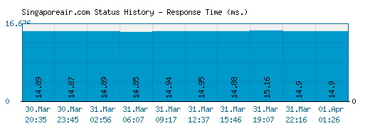 Singaporeair.com server report and response time
