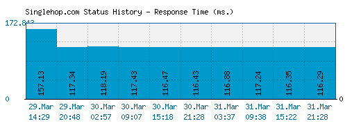 Singlehop.com server report and response time