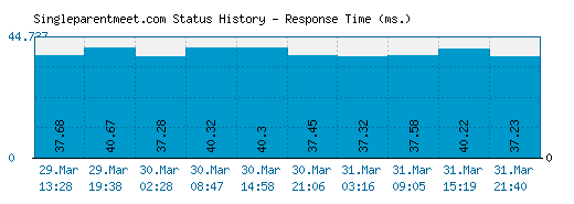 Singleparentmeet.com server report and response time