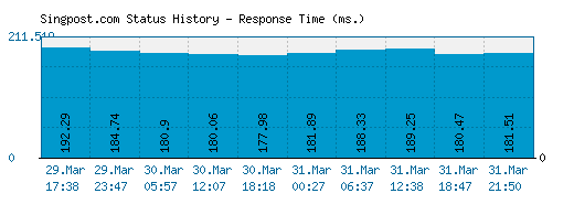 Singpost.com server report and response time
