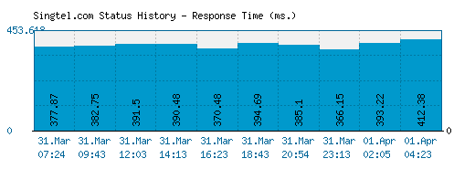Singtel.com server report and response time