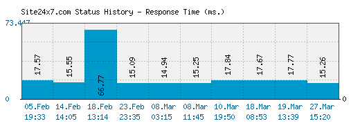 Site24x7.com server report and response time