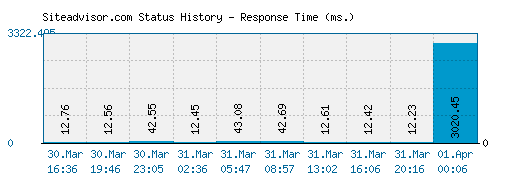 Siteadvisor.com server report and response time