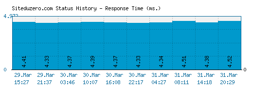Siteduzero.com server report and response time