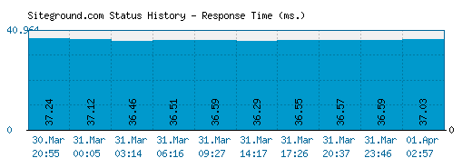 Siteground.com server report and response time