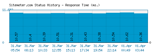 Sitemeter.com server report and response time