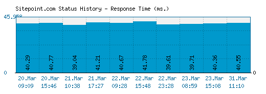 Sitepoint.com server report and response time