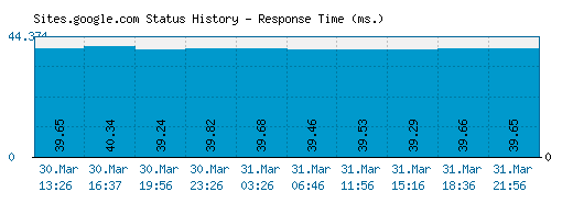 Sites.google.com server report and response time
