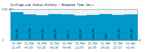 Sixflags.com server report and response time