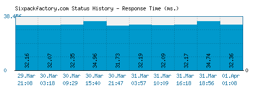 Sixpackfactory.com server report and response time