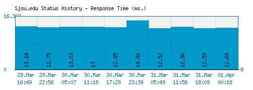 Sjsu.edu server report and response time