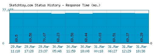 Sketchtoy.com server report and response time