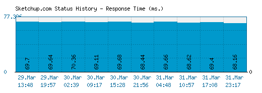 Sketchup.com server report and response time