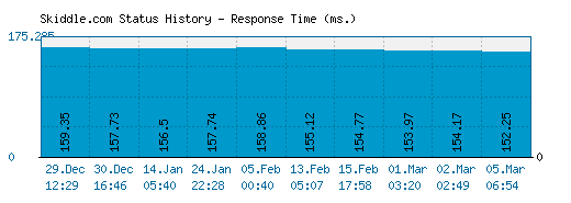 Skiddle.com server report and response time