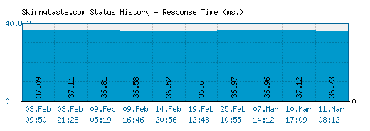 Skinnytaste.com server report and response time