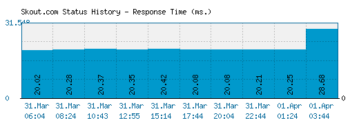 Skout.com server report and response time