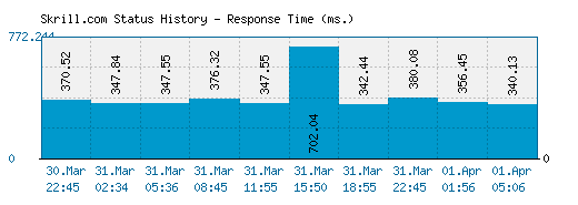 Skrill.com server report and response time