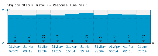 Sky.com server report and response time