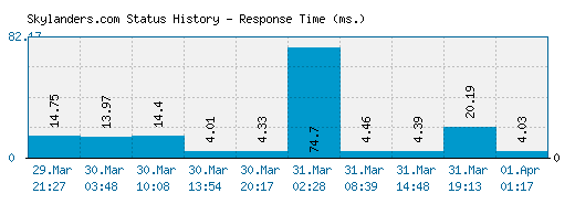 Skylanders.com server report and response time