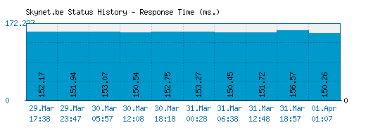 Skynet.be server report and response time