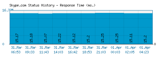 Skype.com server report and response time