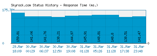 Skyrock.com server report and response time