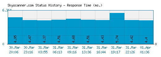 Skyscanner.com server report and response time