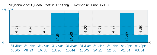 Skyscrapercity.com server report and response time