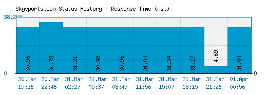 Skysports.com server report and response time