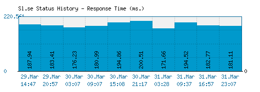 Sl.se server report and response time