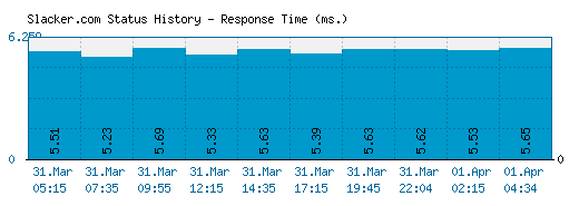 Slacker.com server report and response time