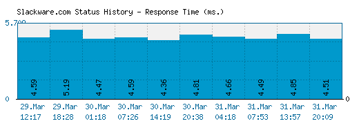 Slackware.com server report and response time