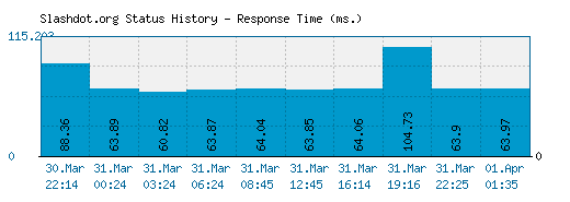 Slashdot.org server report and response time