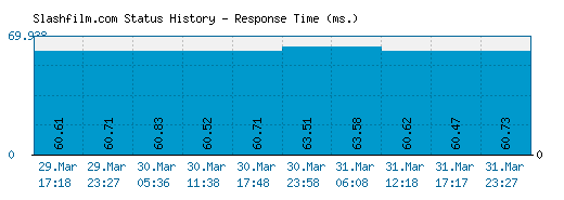 Slashfilm.com server report and response time