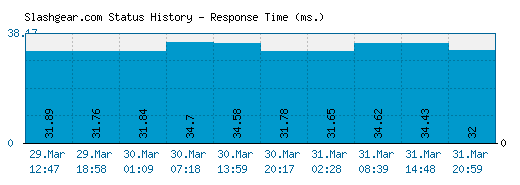 Slashgear.com server report and response time
