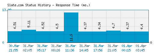 Slate.com server report and response time