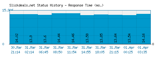 Slickdeals.net server report and response time