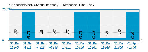 Slideshare.net server report and response time