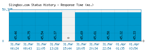 Slingbox.com server report and response time