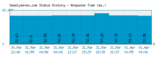 Smackjeeves.com server report and response time