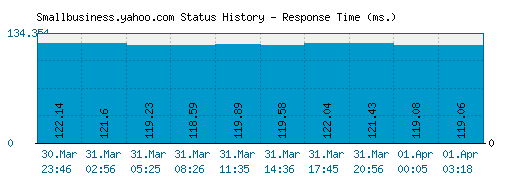Smallbusiness.yahoo.com server report and response time